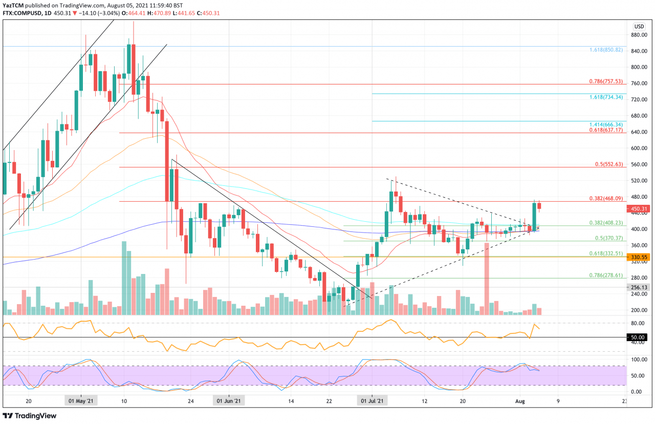 AAVE、COMP 和 UNI 价格分析——DeFi 部门显示每周恢复 13%