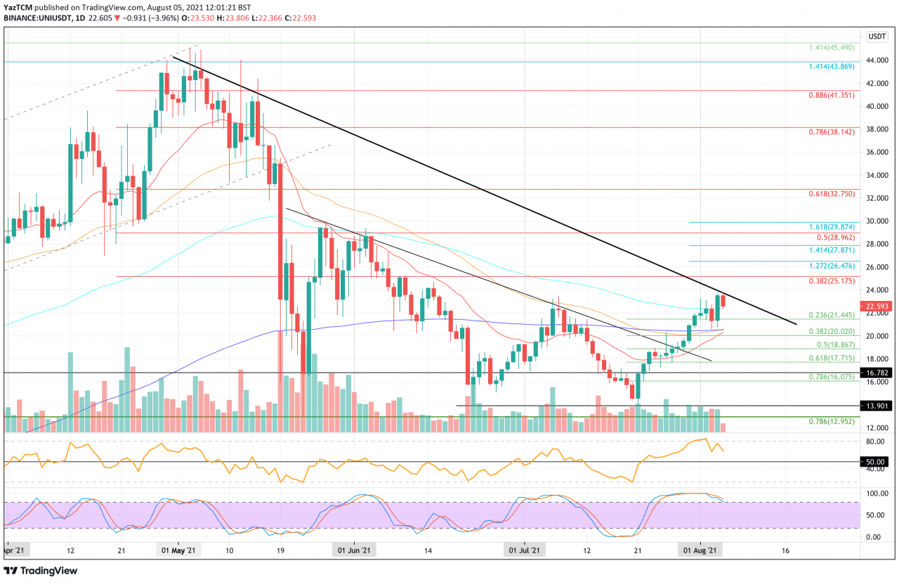 AAVE、COMP 和 UNI 价格分析——DeFi 部门显示每周恢复 13%