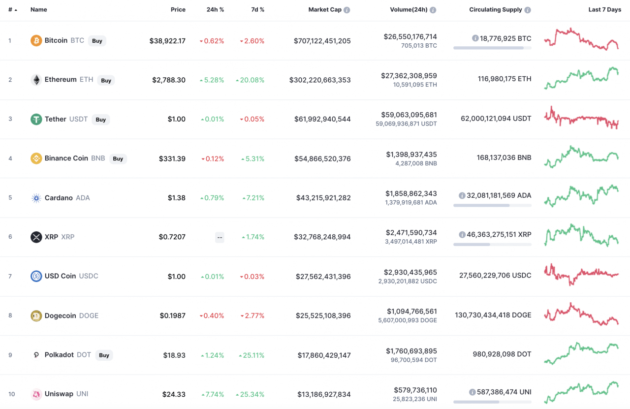 CoinMarketCap 的顶级代币