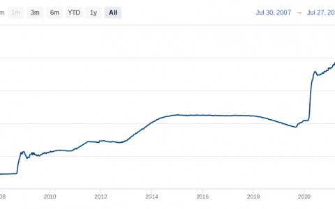 “比特币解决了这个问题”——美国基础设施法案将为美国债务山增加 $250B
