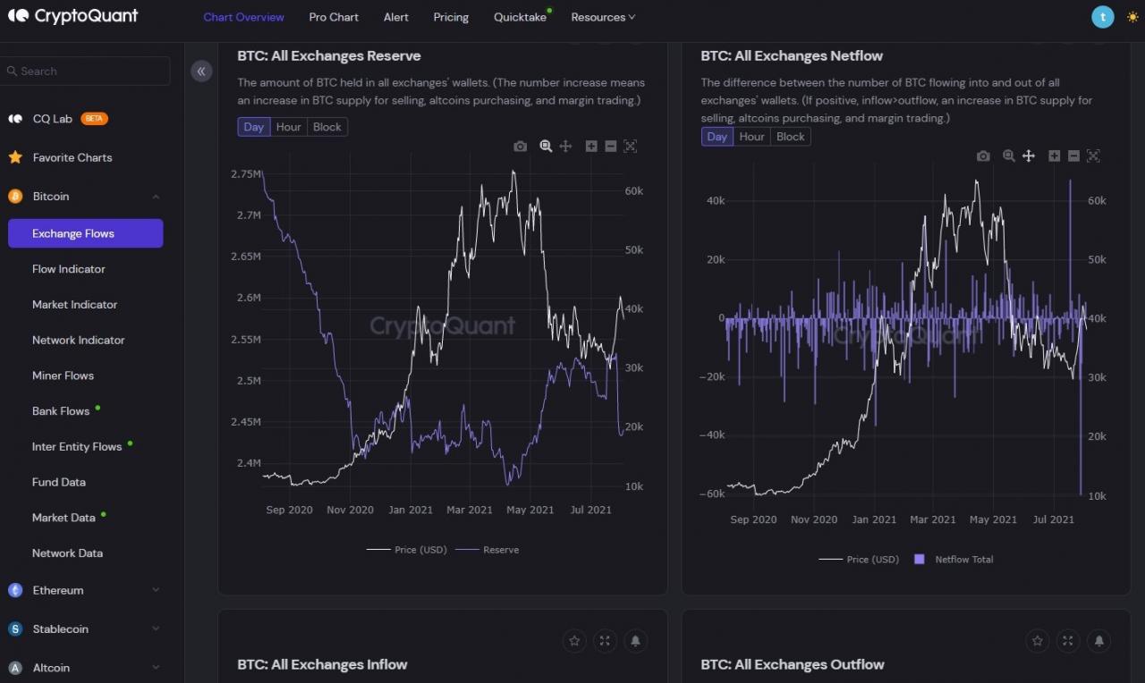 链上和市场分析工具提供商 CryptoQuant 在最新一轮投资中筹集了 300 万美元