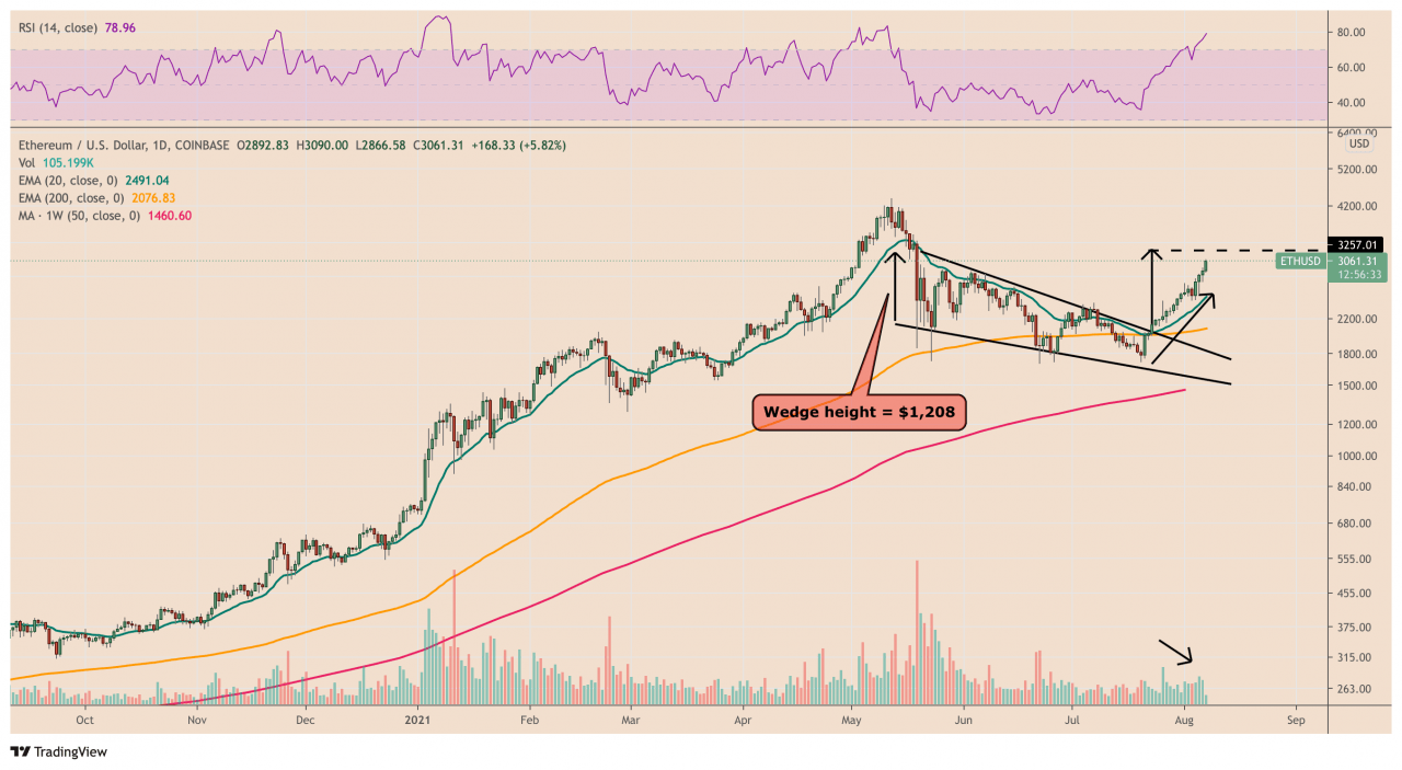 以太坊价格飙升至 3000 美元以上进入“红色区域”引发抛售担忧