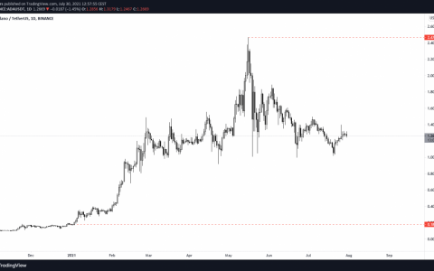 晨星投资基金巨头将卡尔达诺（ADA）置于比特币和以太坊的水平