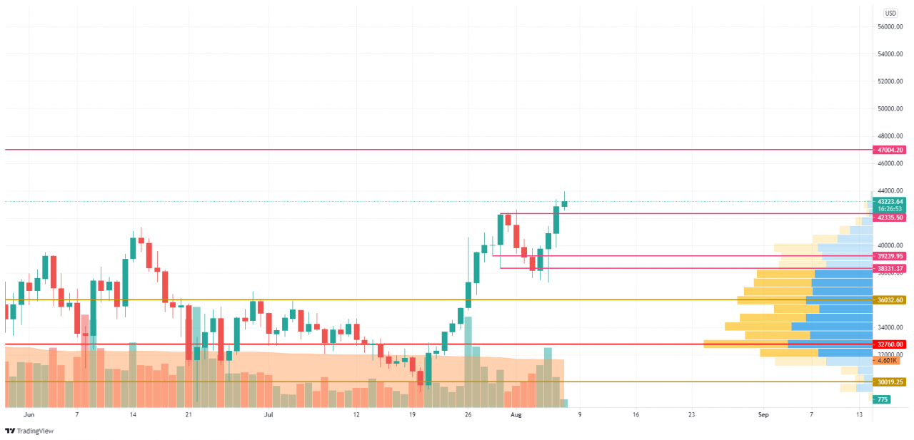 TradingView 的 BTC/USD K线走势图
