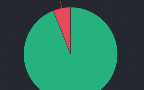 以太坊：成功的伦敦硬分叉，数百万美元的 ETH 被烧毁——矿工在欢乐与无奈之间