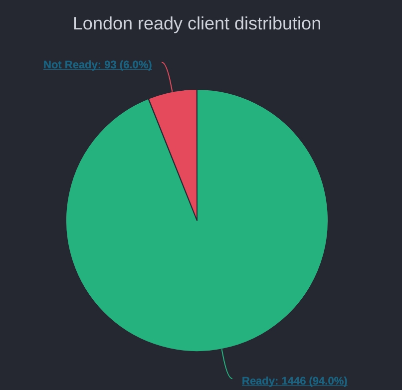 更新的客户比例 