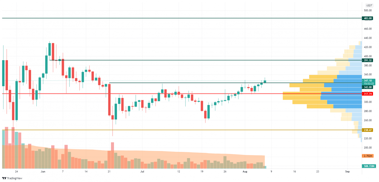 TradingView 的 BNB/USD K线走势图