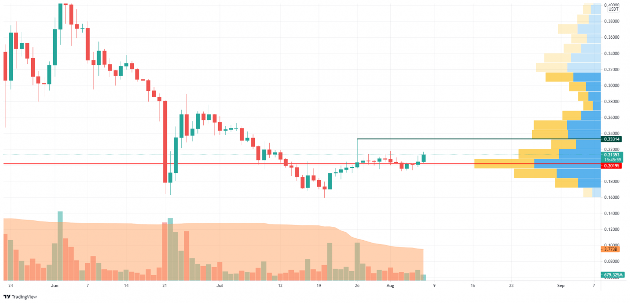 TradingView DOGE/USD K线走势图