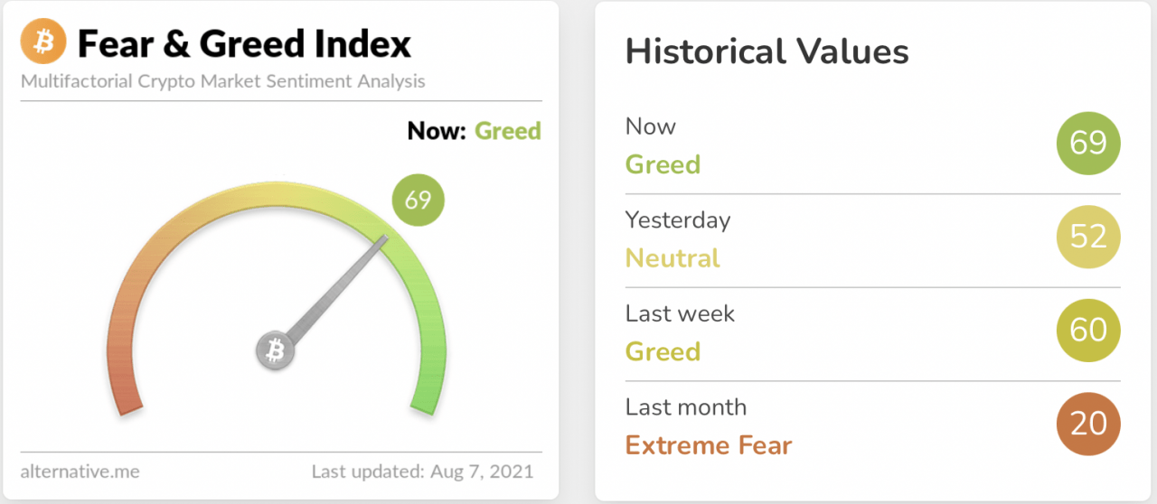 随着 BTC 价格反弹至 44,000 美元，比特币消除了 5 月份的崩盘损失