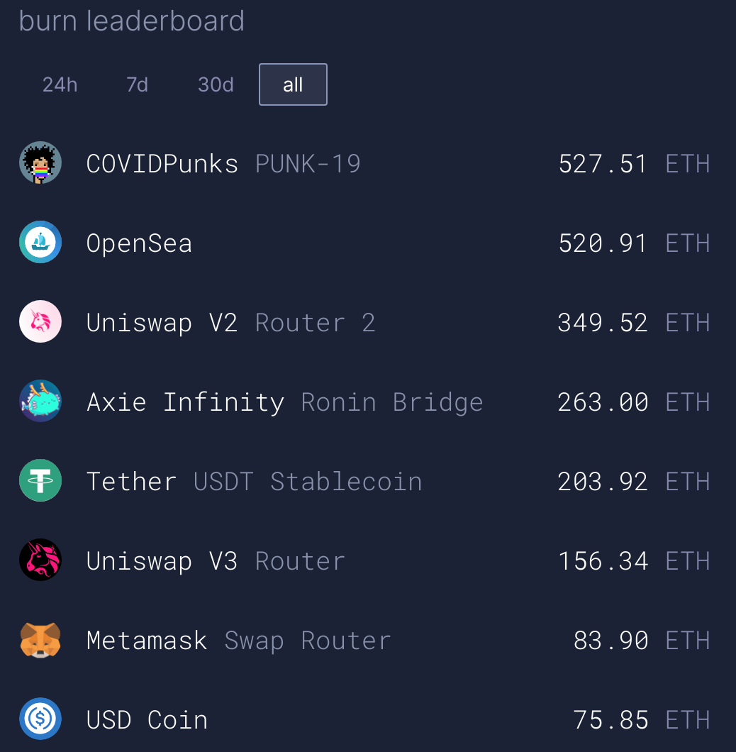 消耗 ETH 最多的协议排名