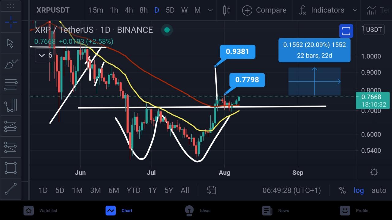 突破这一关键阻力后，XRP 将飙升 20%