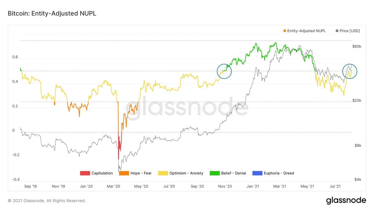 随着 BTC 价格反弹至 44,000 美元，比特币消除了 5 月份的崩盘损失