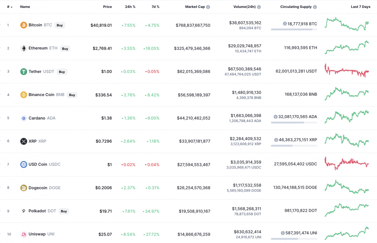 CoinMarketCap 的顶级代币