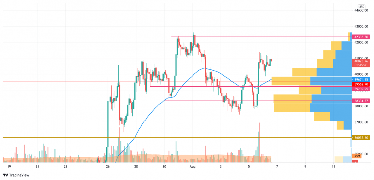 TradingView 的 BTC/USD K线走势图
