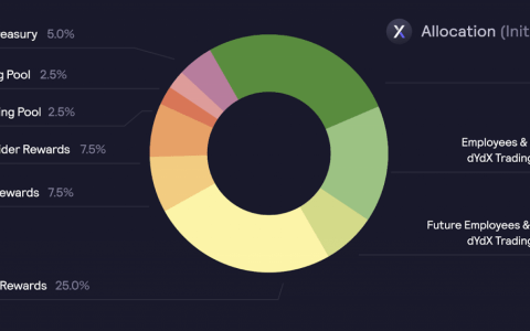 他们免费分发他们的加密货币：由于 dYdX 空投，你会赚到€吗？