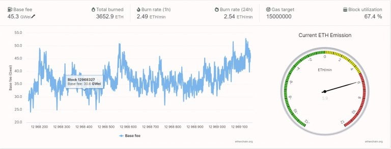 以太坊完成「伦敦升级」 OpenSea 太夯成「烧币量」最多的协议