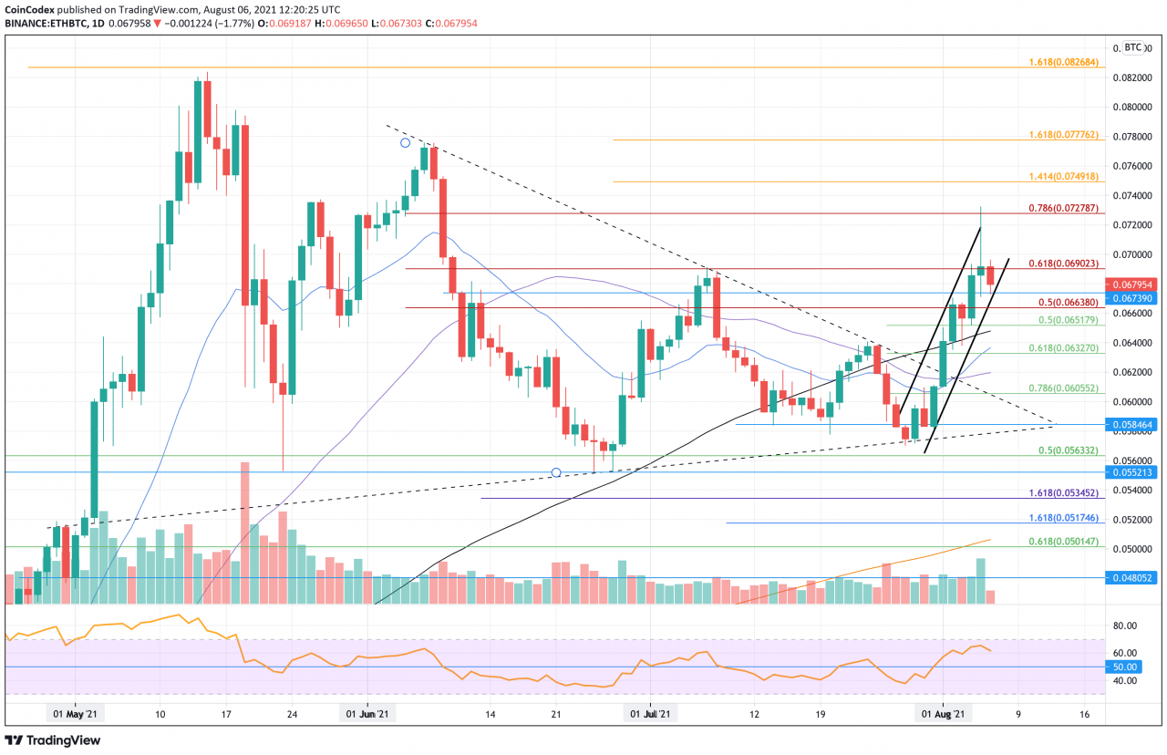 以太坊价格分析 – 在重大网络升级和已经烧掉价值 1300 万美元的 ETH 中，ETH 飙升 19%