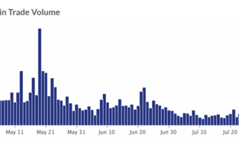 7 月份比特币交易发生了什么变化？ 分析师回应