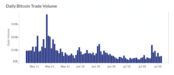7 月份比特币交易发生了什么变化？ 分析师回应
