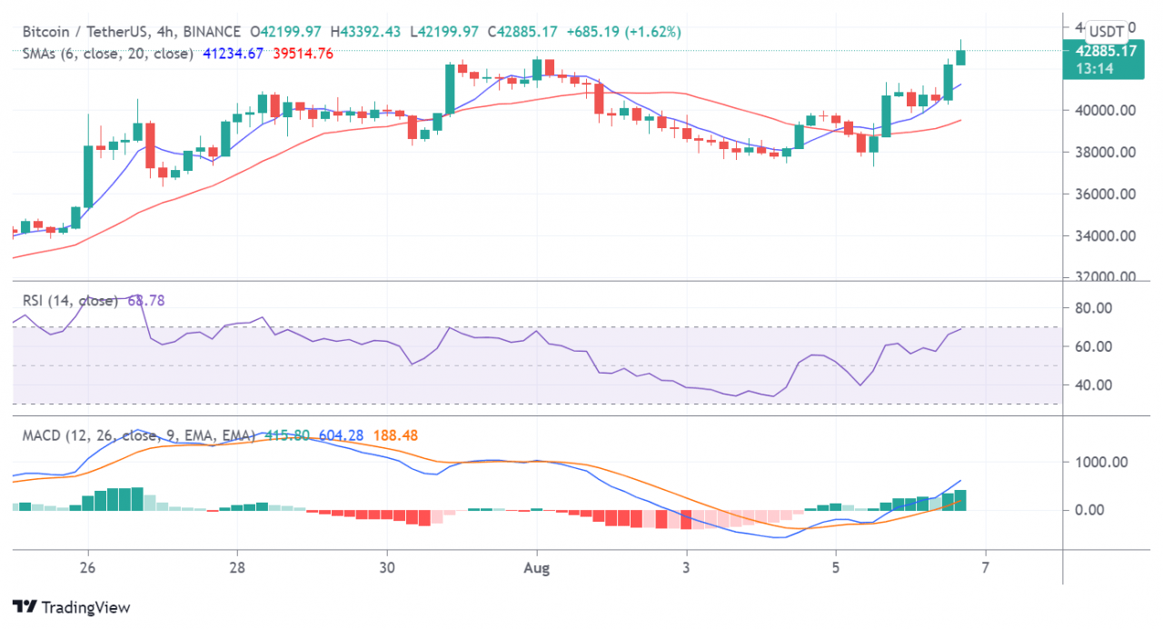 价格分析：由于 ETH 面临主要阻力点，BTC 创下月度新高