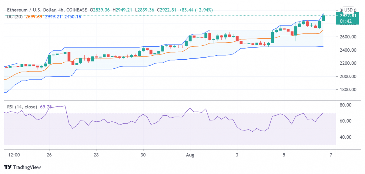 价格分析：由于 ETH 面临主要阻力点，BTC 创下月度新高