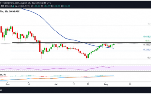 LTC、XTZ、XRP 本周末的价格展望