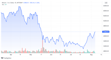 比特币爆炸超过 43,000 美元——火箭要起飞了吗？