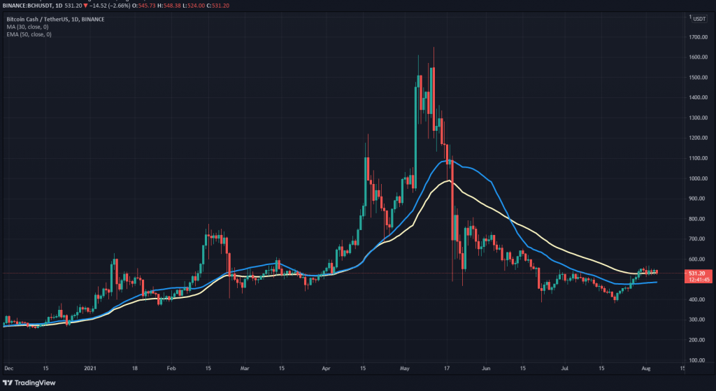 BCH USDT 30天SMA和50天EMA