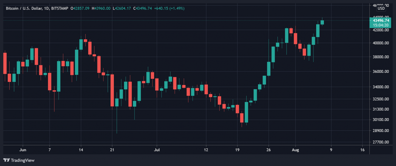 如果比特币 (BTC) 突破这一阻力，则 5 万美元迫在眉睫