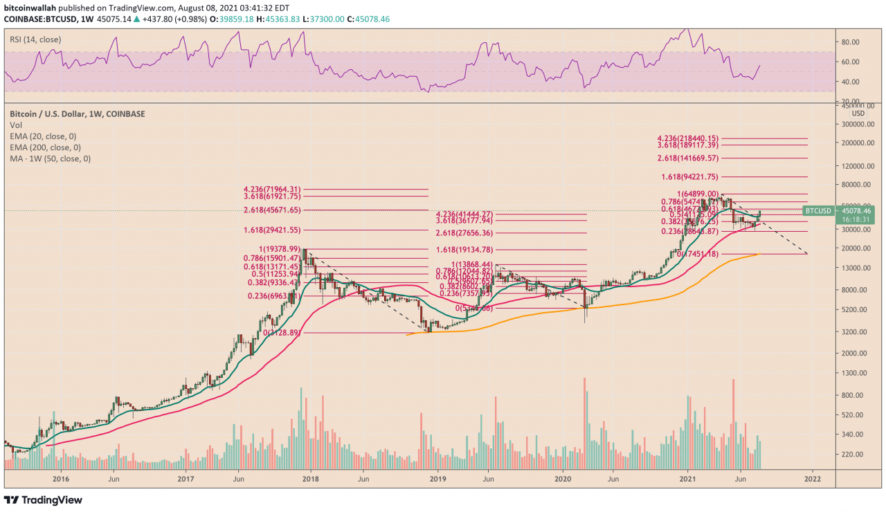 比特币在 7 月通胀报告前达到 4.5 万美元，但一个分形暗示即将出现修正