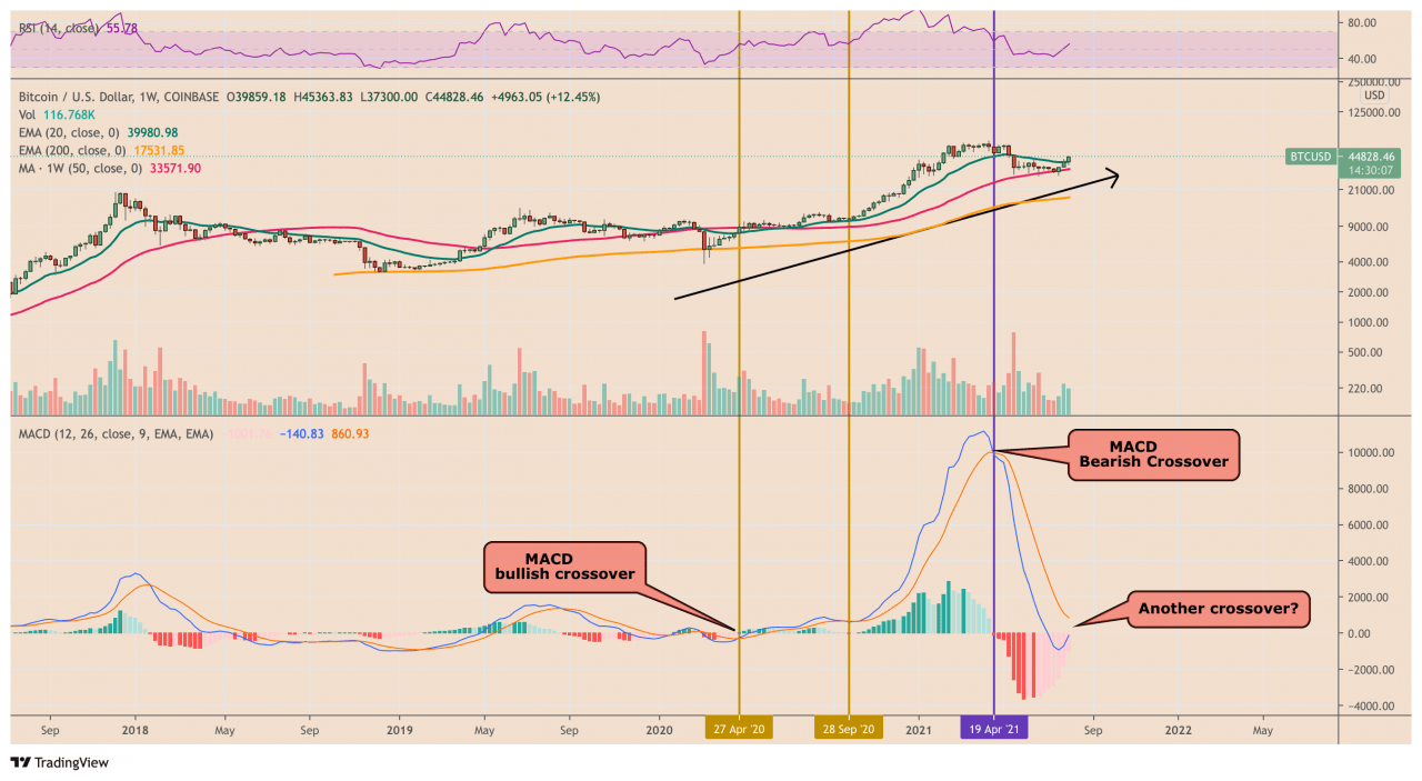比特币在 7 月通胀报告前达到 4.5 万美元，但一个分形暗示即将出现修正