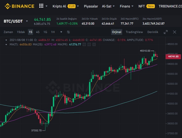 比特币首次突破这一水平