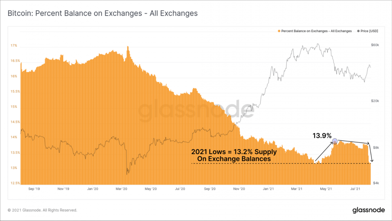 比特币价格分析 – 满足超买条件后，BTC 跌破上涨价格通道，接下来是“更高的低点”？