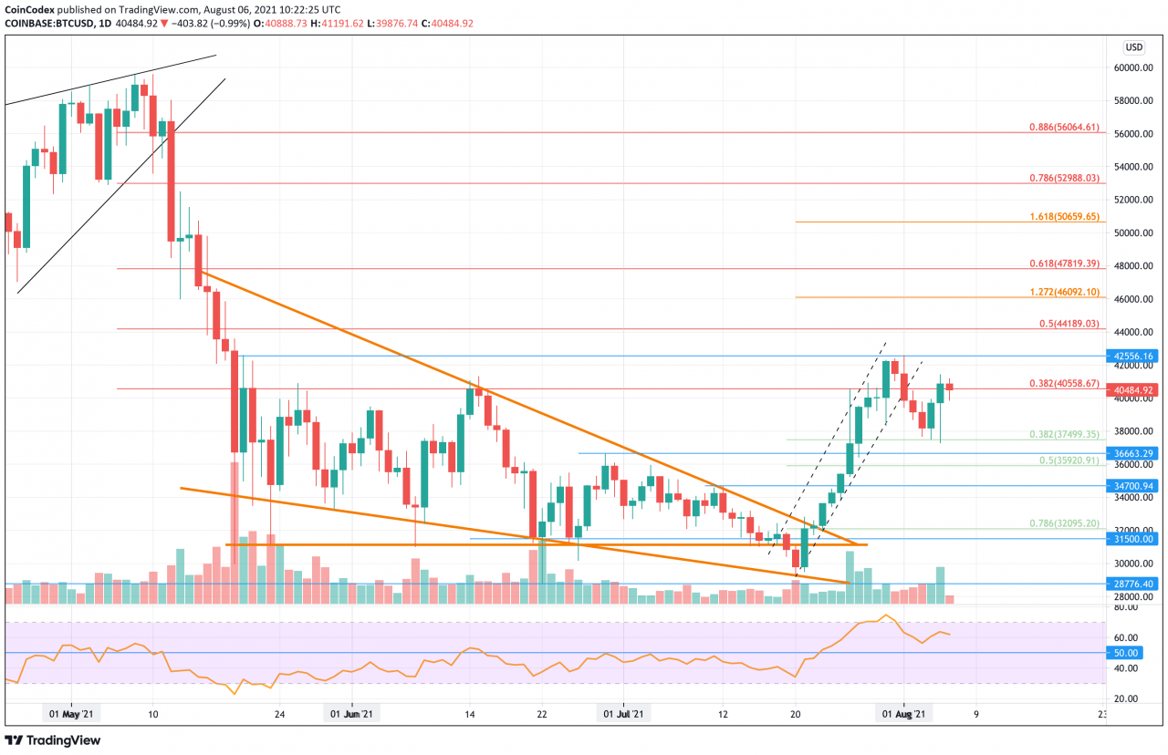 比特币价格分析 – 满足超买条件后，BTC 跌破上涨价格通道，接下来是“更高的低点”？
