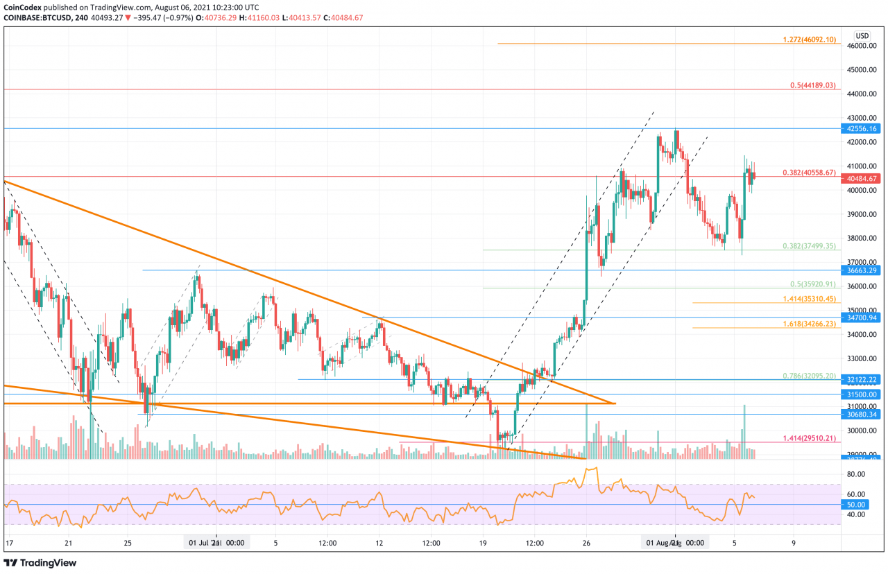 比特币价格分析 – 满足超买条件后，BTC 跌破上涨价格通道，接下来是“更高的低点”？