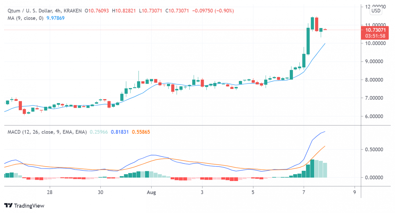 山寨币浪潮：DOGE、ICP 和 QTUM 引领今日潮流