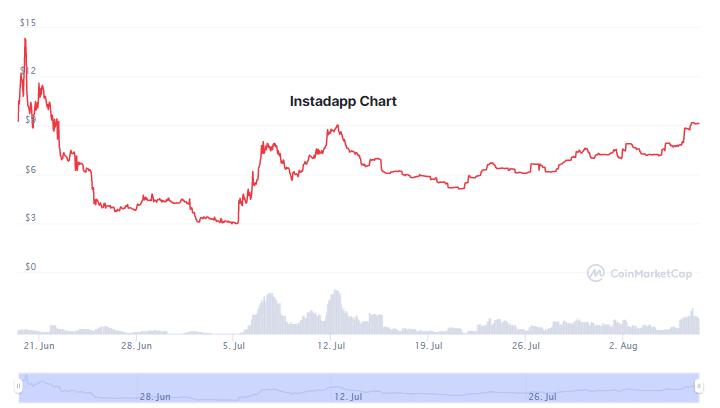 instadapp 什么是我们可以在短时间内看到的前 50 名的 InstaDapp？  InstaDapp（INST）有未来吗？