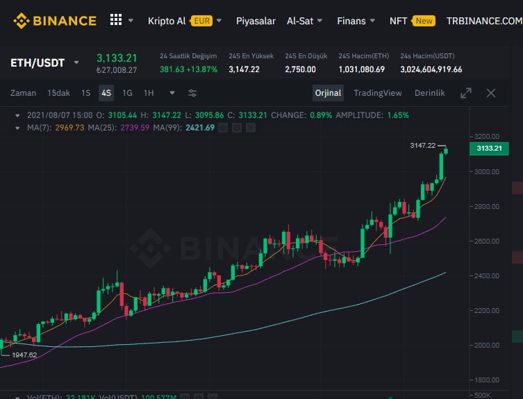 虽然更新后以太坊供应减少，但价格上涨 