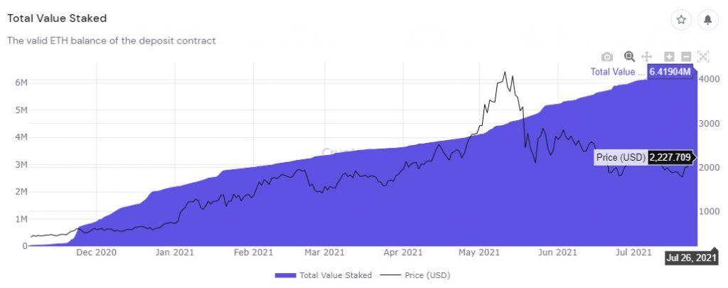 以太坊 2.0 现在拥有超过 20 万验证者，642 万 ETH 质押 18