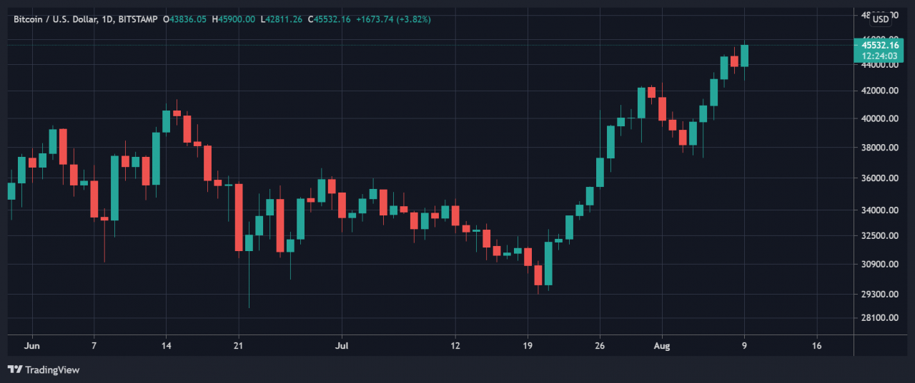 比特币 (BTC) 无视美国基础设施法案的崩盘，升至 46,000 美元的 2 个月高点