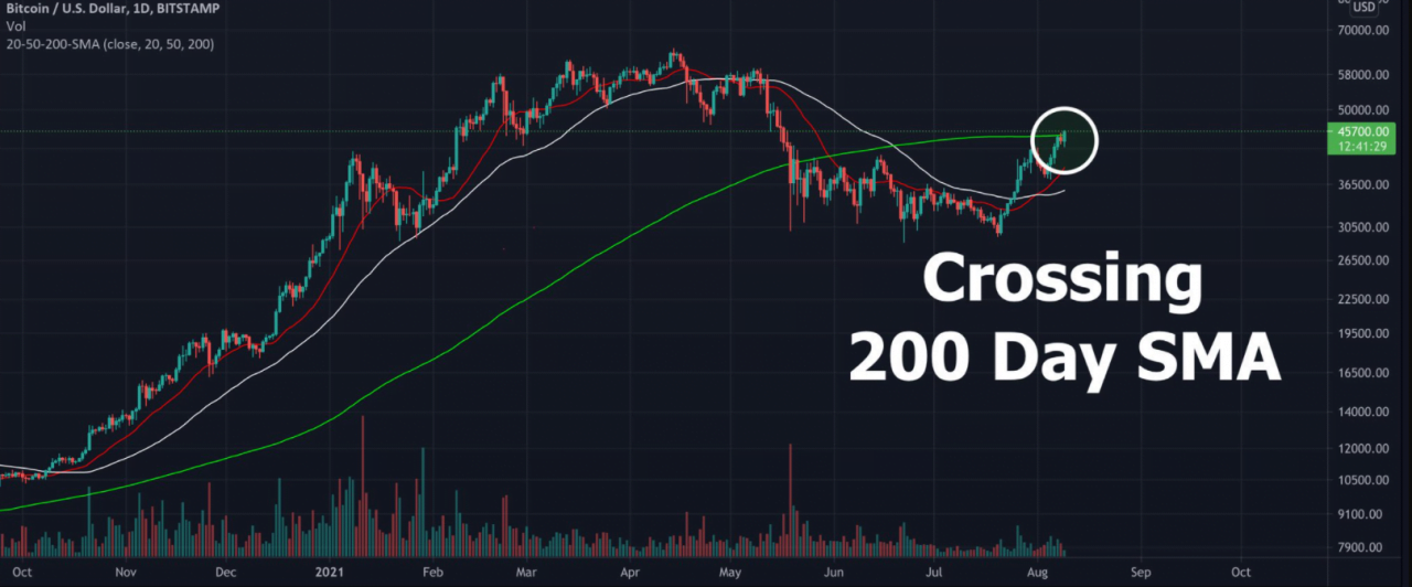 比特币 (BTC) 无视美国基础设施法案的崩盘，升至 46,000 美元的 2 个月高点
