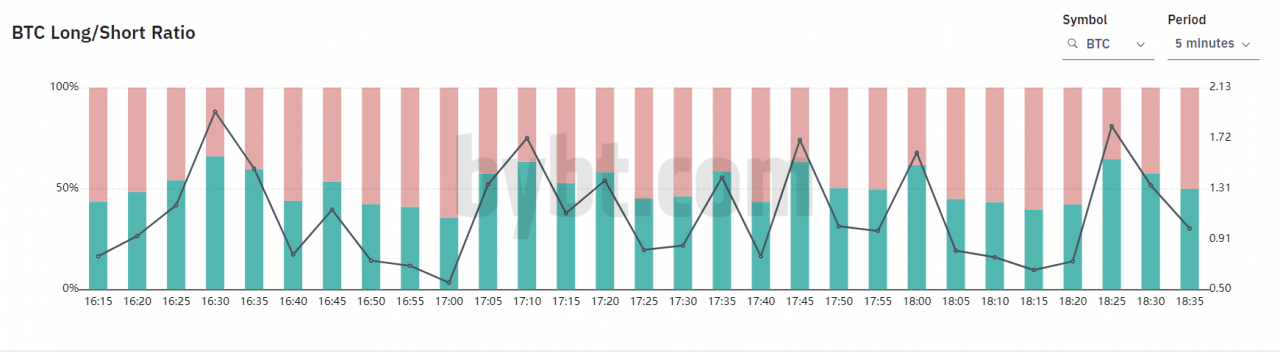 比特币 (BTC) 无视美国基础设施法案的崩盘，升至 46,000 美元的 2 个月高点