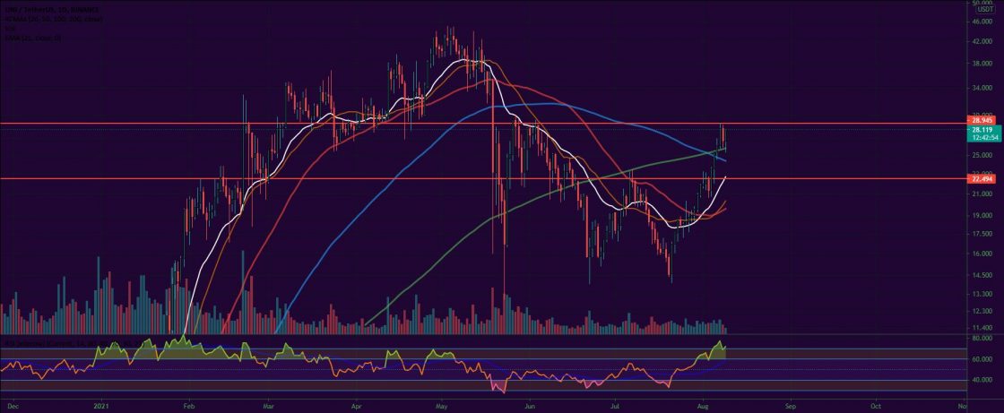比特币、以太币、主要山寨币——每周市场更新 2021 年 8 月 9 日