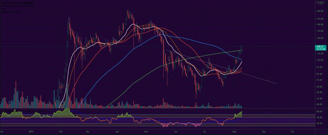 比特币、以太币、主要山寨币——每周市场更新 2021 年 8 月 9 日