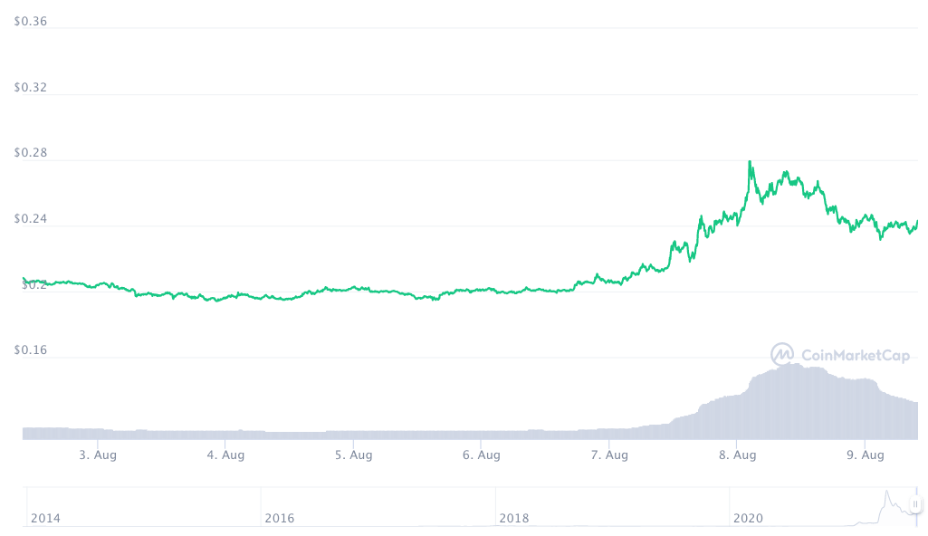 狗狗币和柴犬爆发 – 表情包币回来了吗？