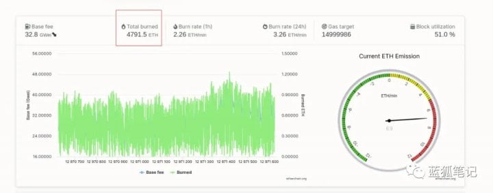 蓝狐笔记| 以太坊代币经济的巨变：从“销毁销减” 到“三倍减半”