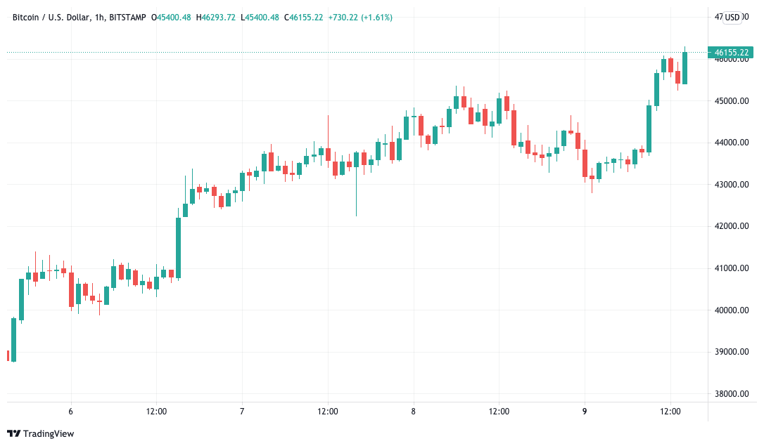 比特币“等待牛市的第二站”，因为 BTC 价格达到 46,000 美元的 3 个月高点