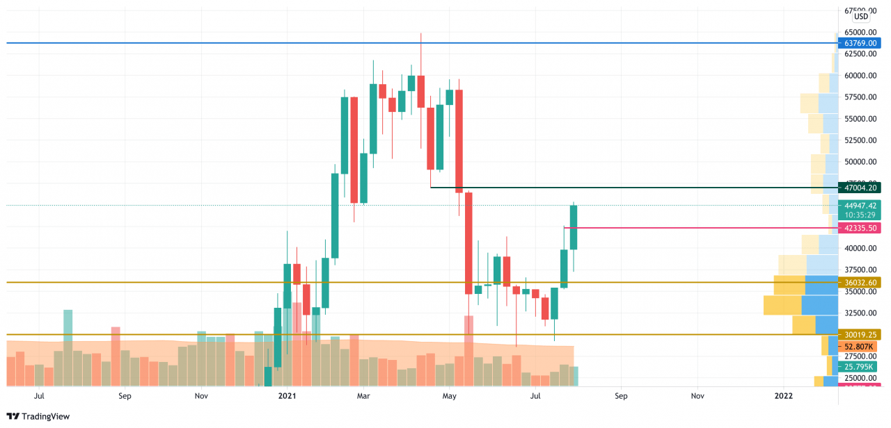 TradingView 的 BTC/USD K线走势图