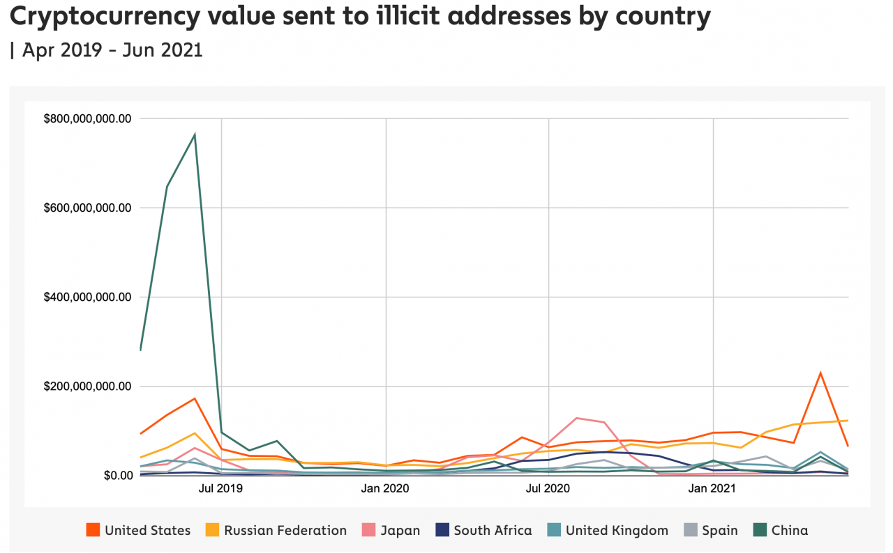 中国加密货币地址非法交易额超20亿美元