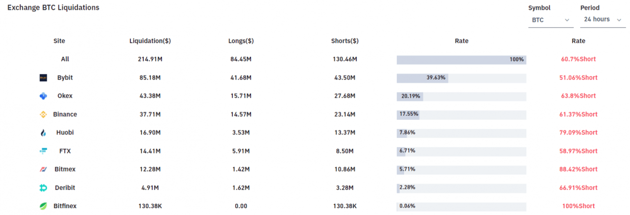 比特币（BTC）出现大规模清算